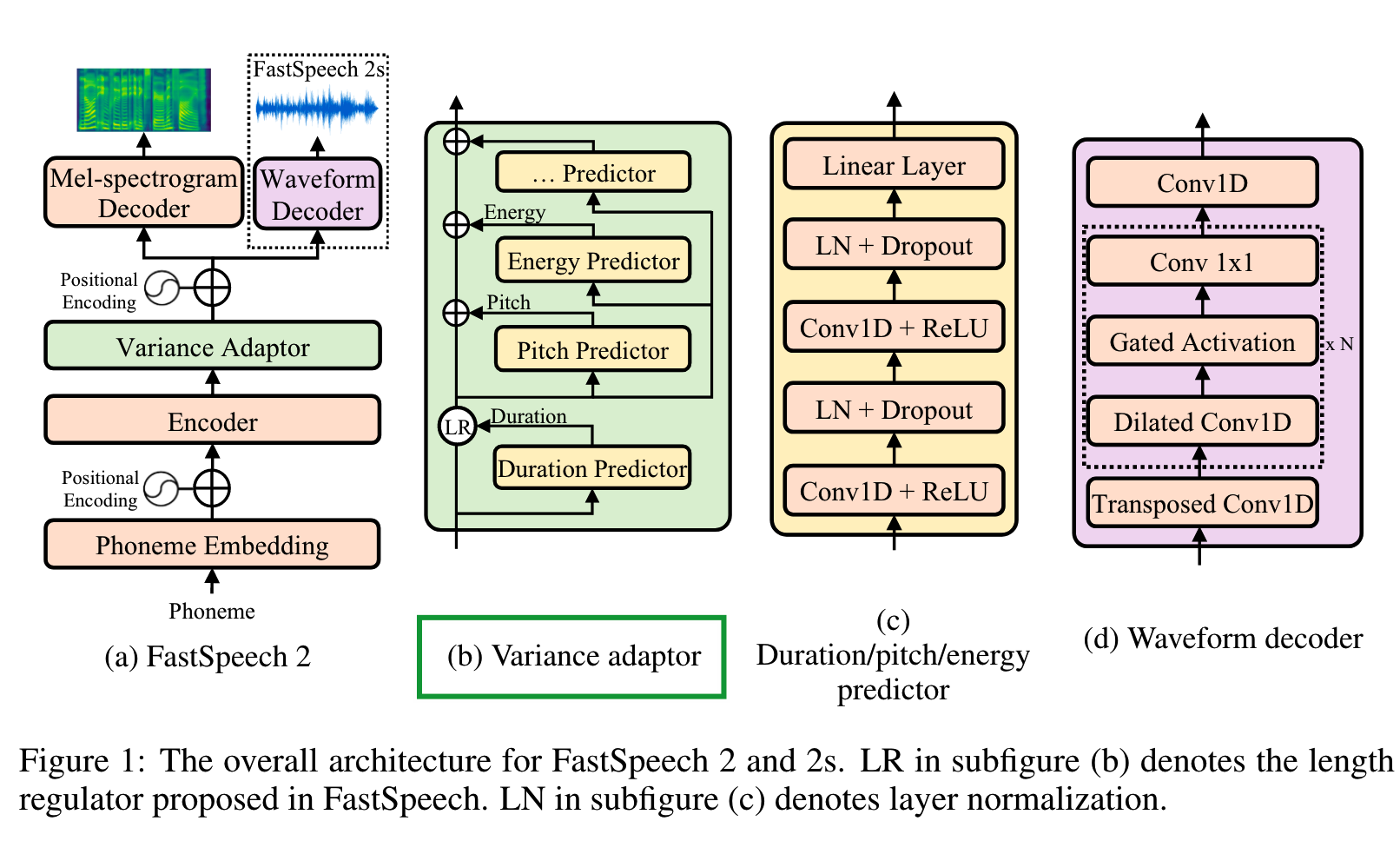 FastSpeech2