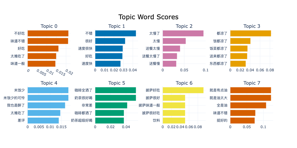 分数排序